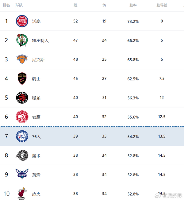 骑士4连胜逼近绿军 魔术6连败跌出前六 东部战火