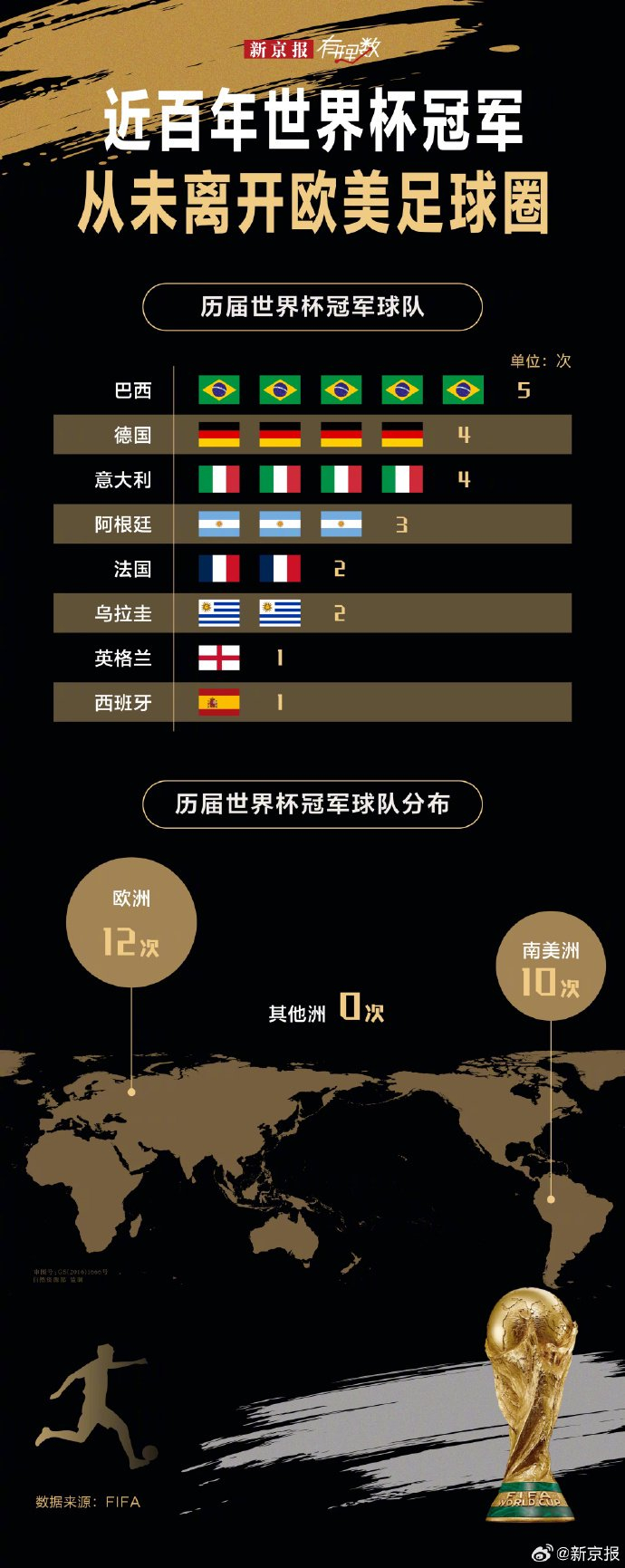 世界杯近百年仅8队夺冠，